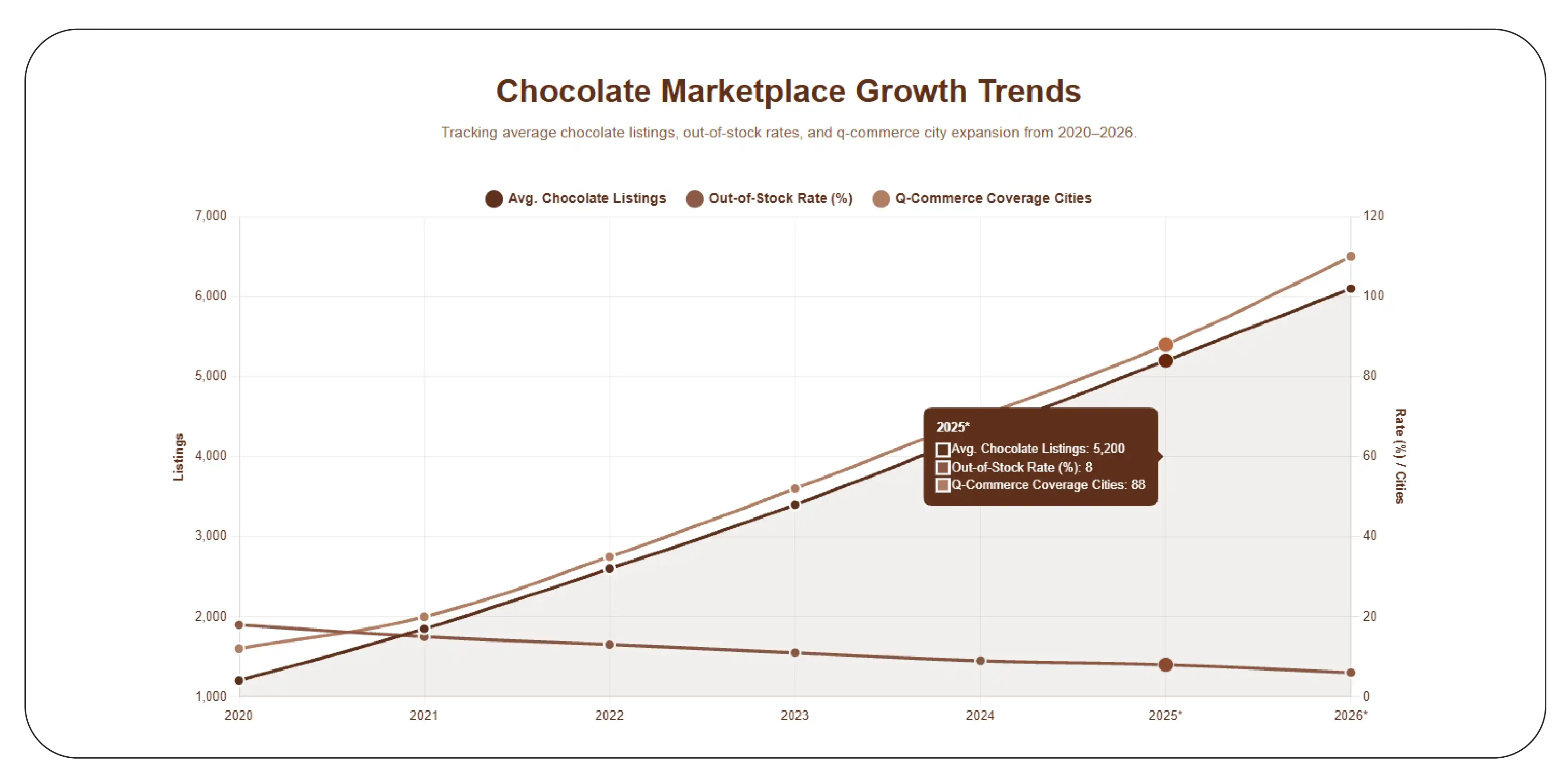 Chocolate Availability Trends in India (2020–2026)